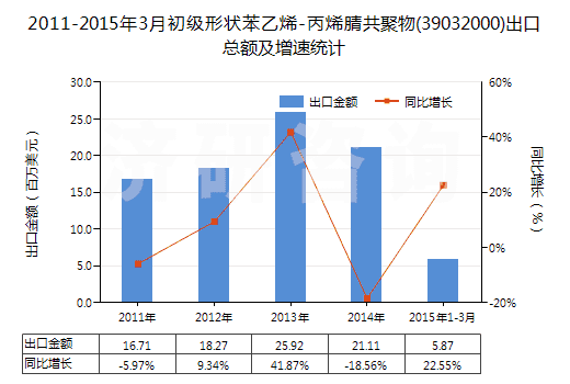 2011-2015年3月初級形狀苯乙烯-丙烯腈共聚物(39032000)出口總額及增速統(tǒng)計(jì)